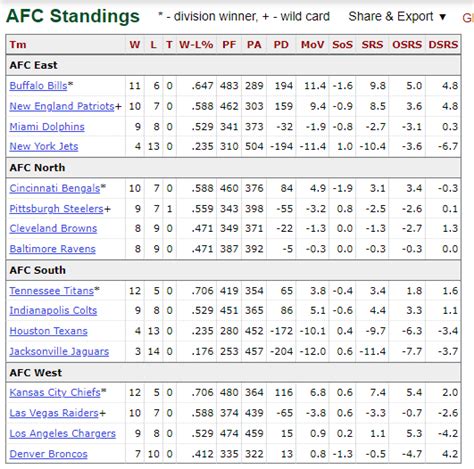 afc west standings 2021|2021 nfl regular season standings.